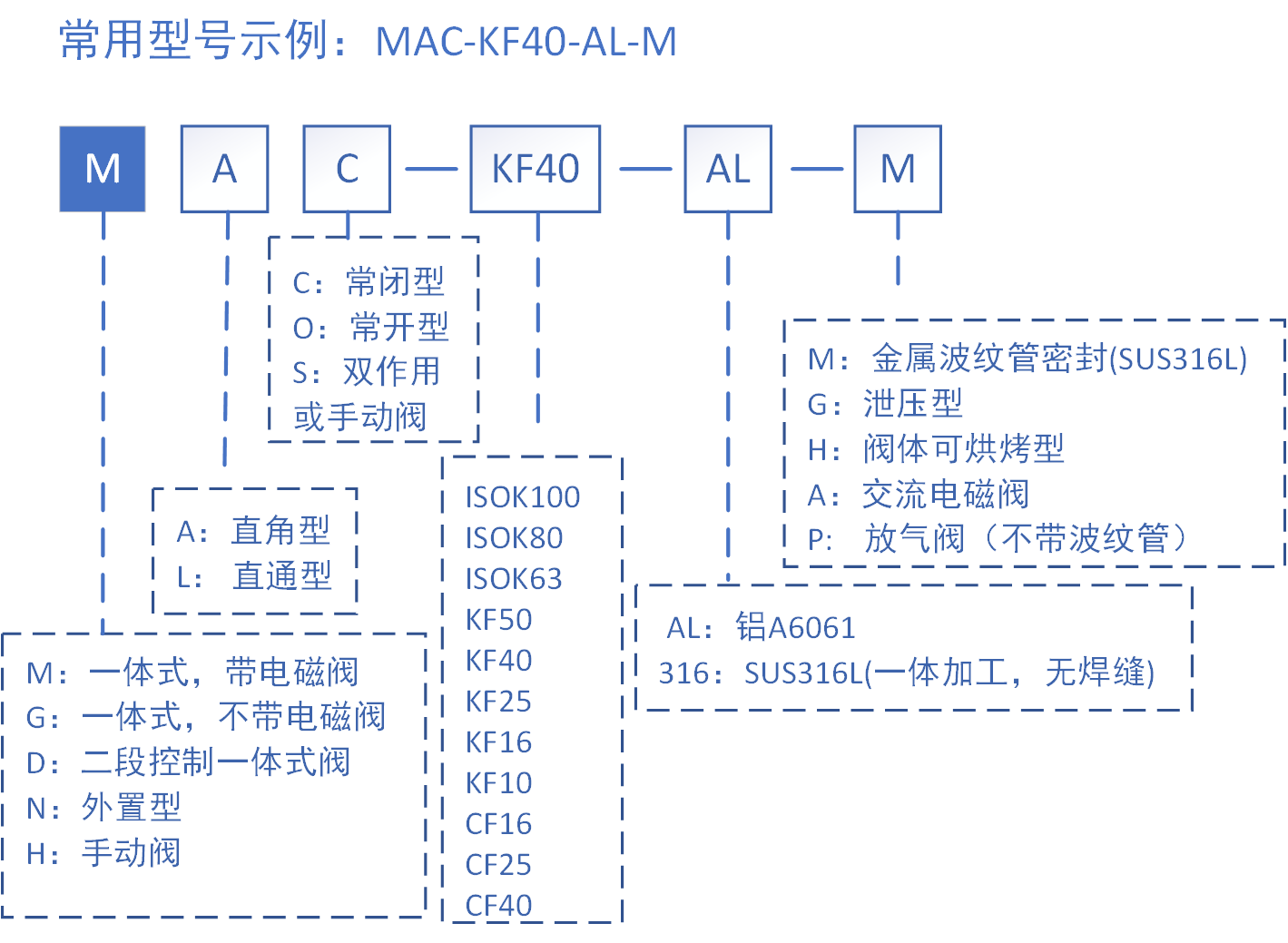 高真空挡板阀产品选型表
