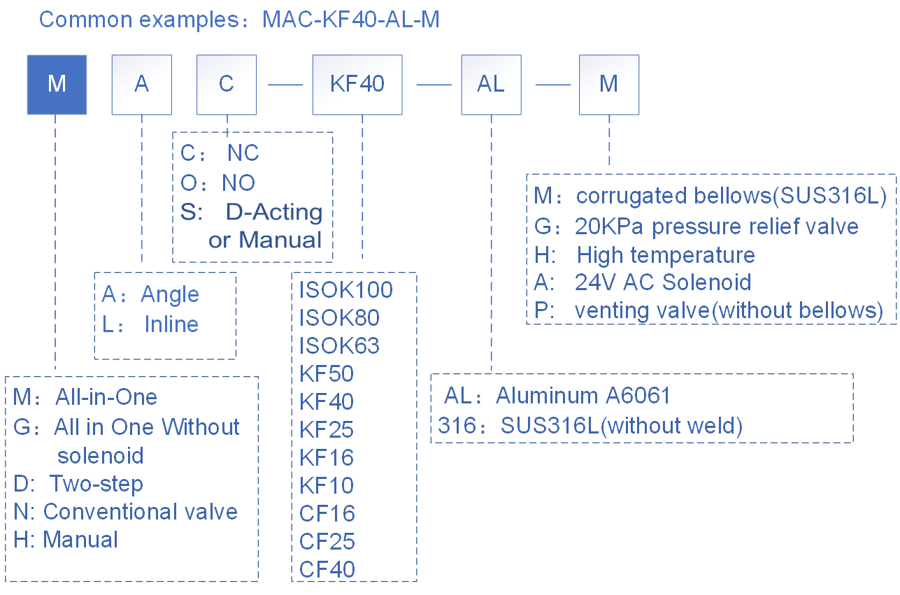 High-vacuum poppet valve product selection chart