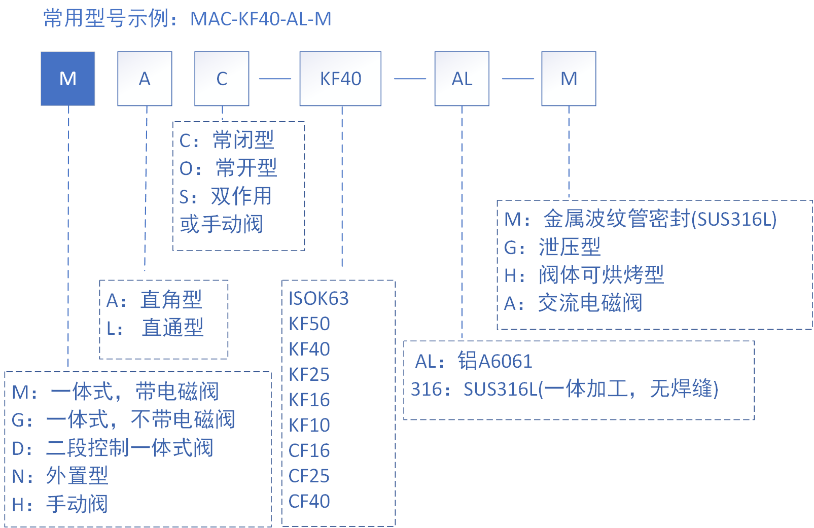 选型表